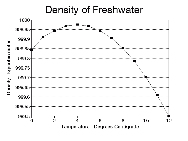 The density of water varies with temperature, reach a maximum at 4 °C
